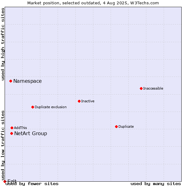 Market position of NetArt Group vs. Namespace vs. Ezit