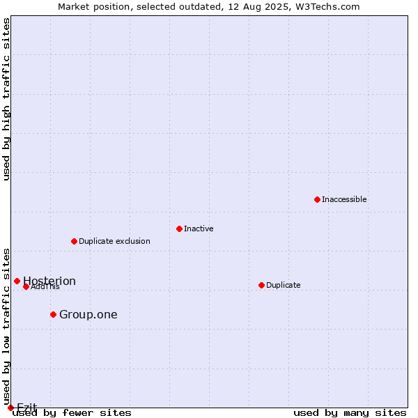 Market position of Group.one vs. Hosterion vs. Ezit