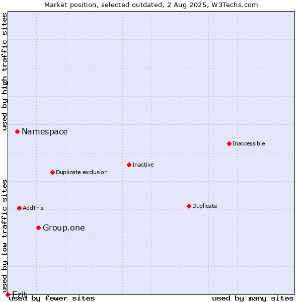 Market position of Group.one vs. Namespace vs. Ezit