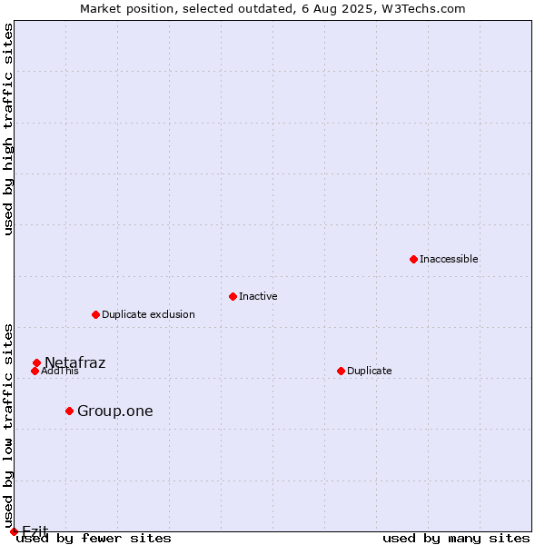 Market position of Group.one vs. Netafraz vs. Ezit