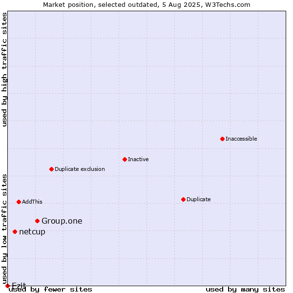 Market position of Group.one vs. netcup vs. Ezit