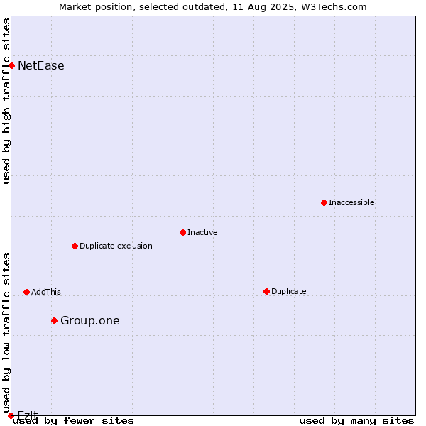 Market position of Group.one vs. Ezit vs. NetEase