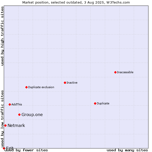 Market position of Group.one vs. Netmark vs. Ezit