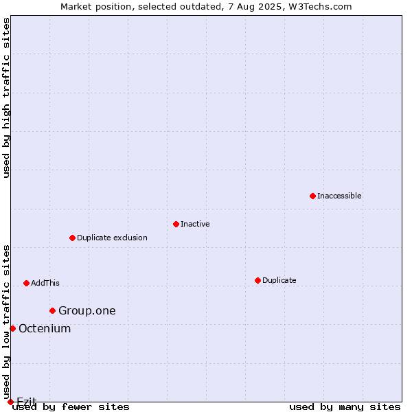Market position of Group.one vs. Ezit vs. Octenium
