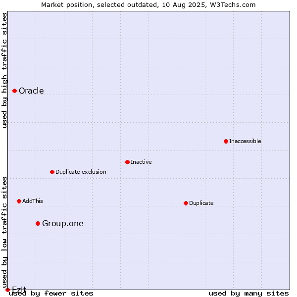 Market position of Group.one vs. Oracle vs. Ezit