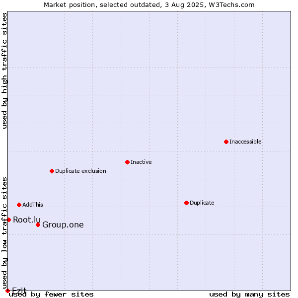 Market position of Group.one vs. Ezit vs. Root.lu