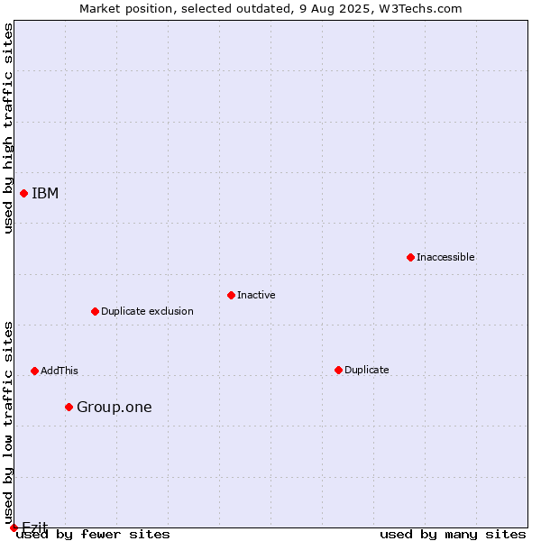 Market position of Group.one vs. IBM vs. Ezit