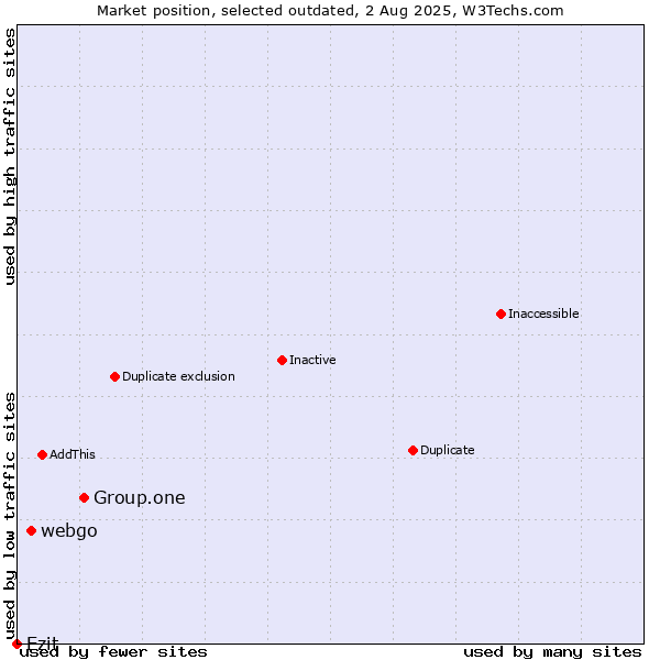 Market position of Group.one vs. webgo vs. Ezit