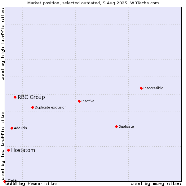 Market position of RBC Group vs. Hostatom vs. Ezit