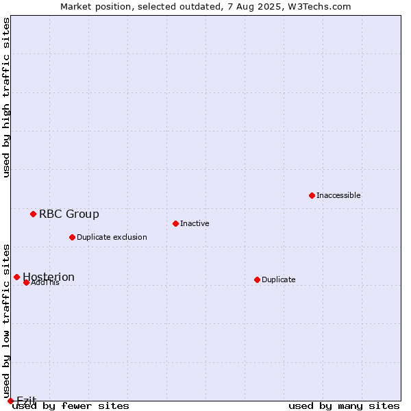 Market position of RBC Group vs. Hosterion vs. Ezit