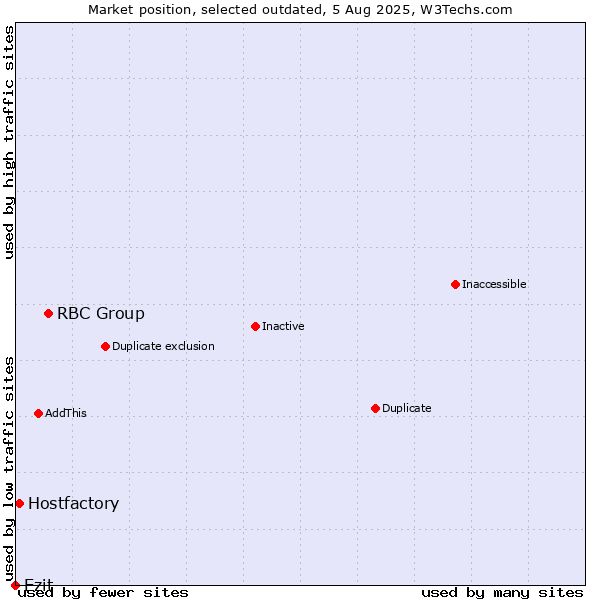 Market position of RBC Group vs. Ezit vs. Hostfactory