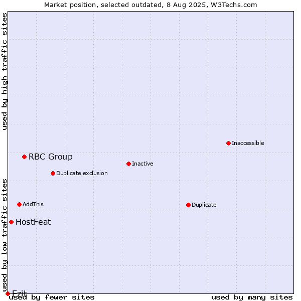 Market position of RBC Group vs. HostFeat vs. Ezit