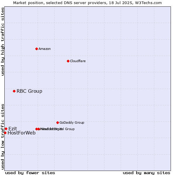 Market position of RBC Group vs. Ezit vs. HostForWeb
