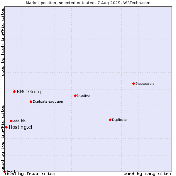 Market position of RBC Group vs. Hosting.cl vs. Ezit