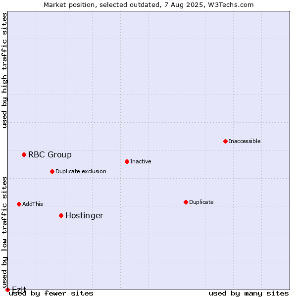 Market position of Hostinger vs. RBC Group vs. Ezit