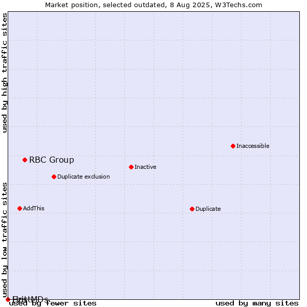 Market position of RBC Group vs. Ezit vs. HostMDs