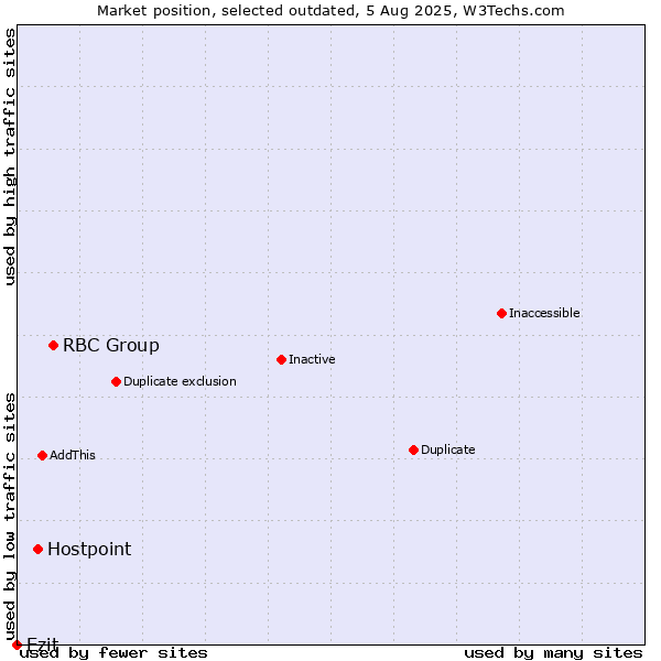 Market position of RBC Group vs. Hostpoint vs. Ezit