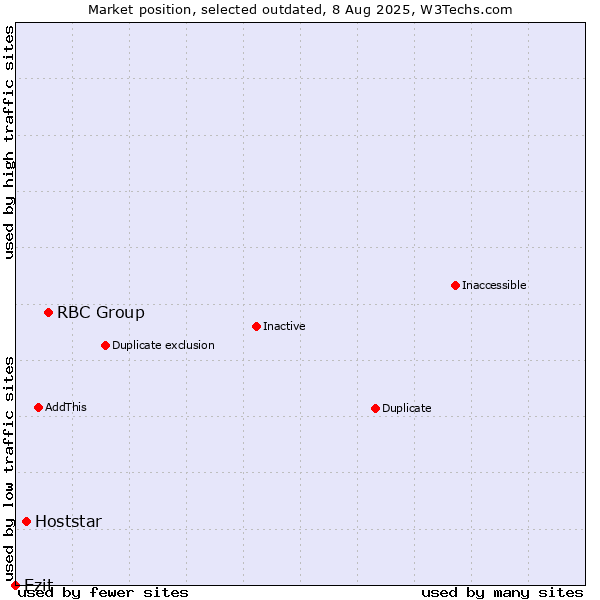 Market position of RBC Group vs. Hoststar vs. Ezit