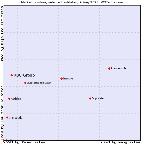 Market position of RBC Group vs. Imweb vs. Ezit