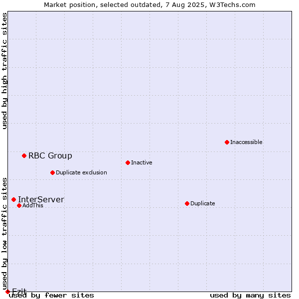 Market position of RBC Group vs. InterServer vs. Ezit
