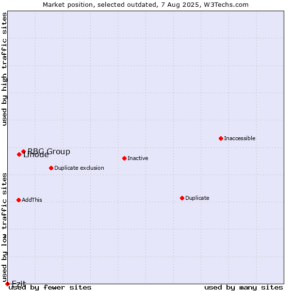 Market position of RBC Group vs. Linode vs. Ezit