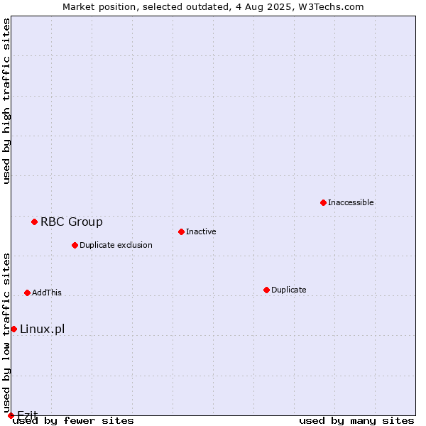 Market position of RBC Group vs. Ezit vs. Linux.pl