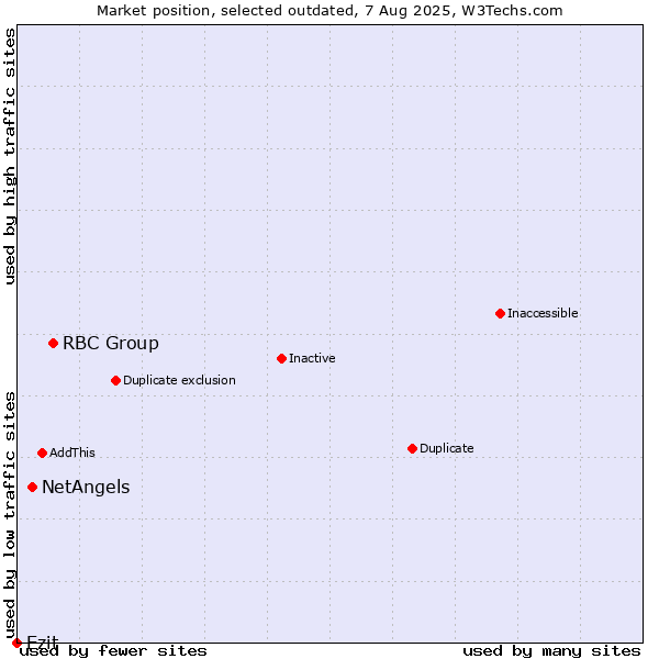 Market position of RBC Group vs. NetAngels vs. Ezit