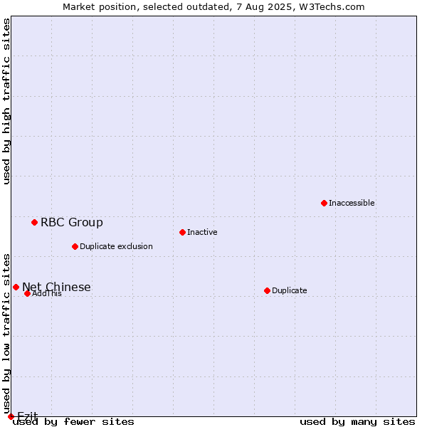 Market position of RBC Group vs. Net Chinese vs. Ezit