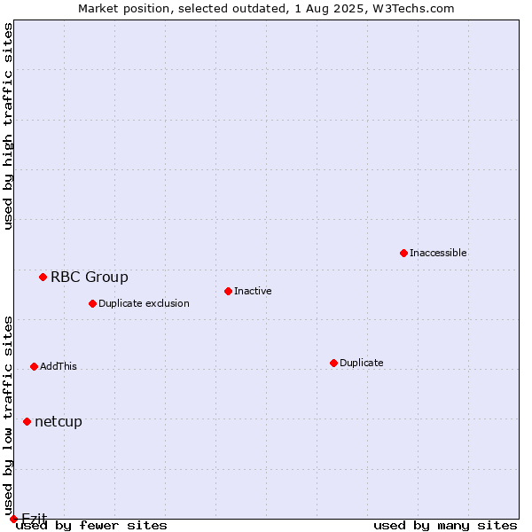 Market position of RBC Group vs. netcup vs. Ezit