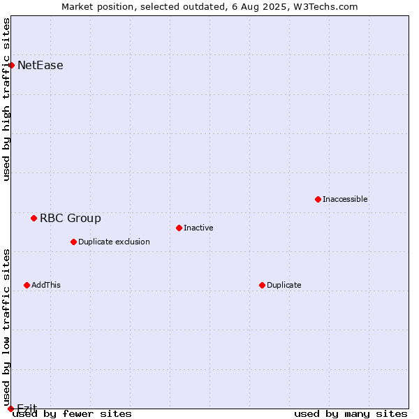 Market position of RBC Group vs. Ezit vs. NetEase