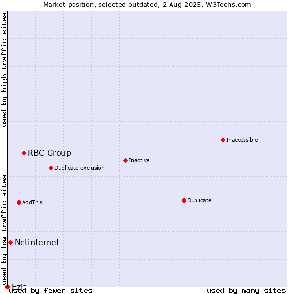 Market position of RBC Group vs. Netinternet vs. Ezit