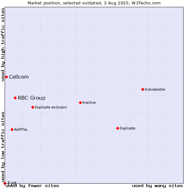 Market position of RBC Group vs. Cellcom vs. Ezit