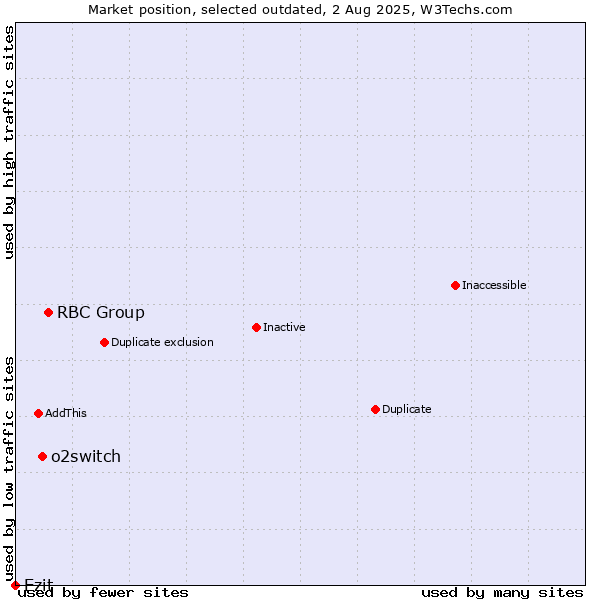 Market position of RBC Group vs. o2switch vs. Ezit