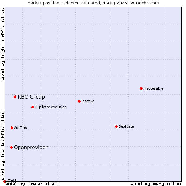 Market position of RBC Group vs. Openprovider vs. Ezit