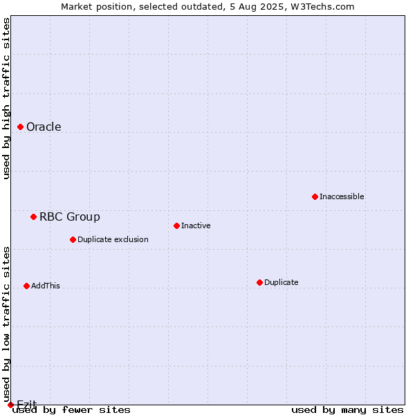 Market position of RBC Group vs. Oracle vs. Ezit