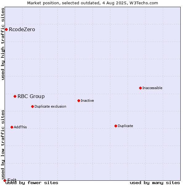 Market position of RBC Group vs. RcodeZero vs. Ezit