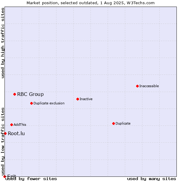 Market position of RBC Group vs. Ezit vs. Root.lu