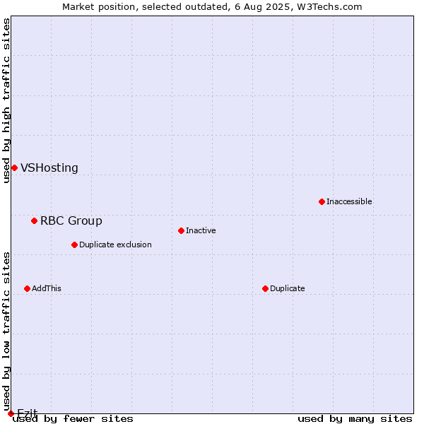 Market position of RBC Group vs. VSHosting vs. Ezit