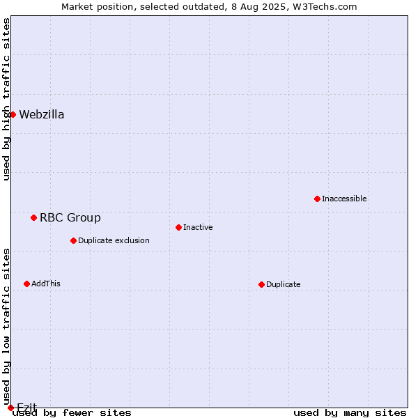 Market position of RBC Group vs. Ezit vs. Webzilla