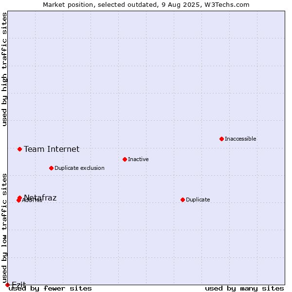 Market position of Team Internet vs. Netafraz vs. Ezit