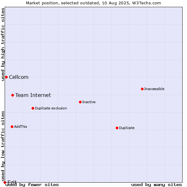 Market position of Team Internet vs. Cellcom vs. Ezit