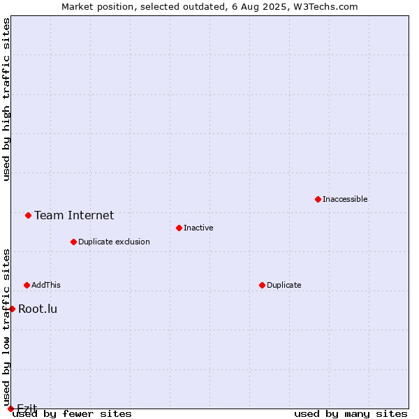 Market position of Team Internet vs. Ezit vs. Root.lu