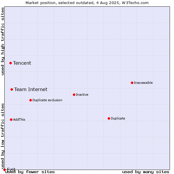 Market position of Team Internet vs. Tencent vs. Ezit