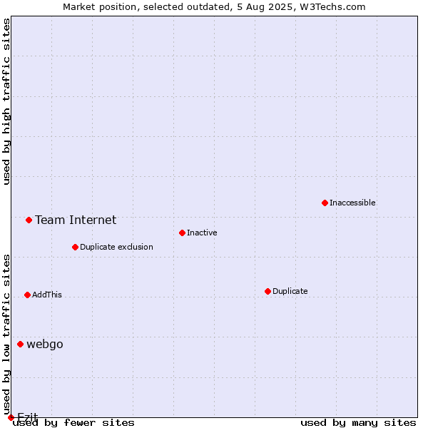 Market position of Team Internet vs. webgo vs. Ezit