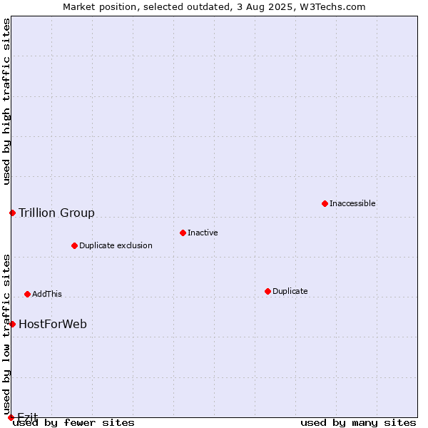 Market position of Ezit vs. Trillion Group vs. HostForWeb
