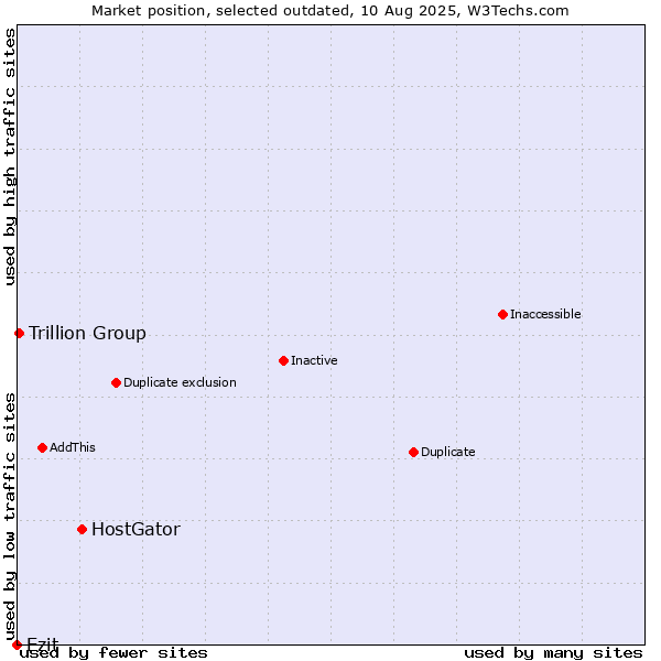 Market position of HostGator vs. Ezit vs. Trillion Group