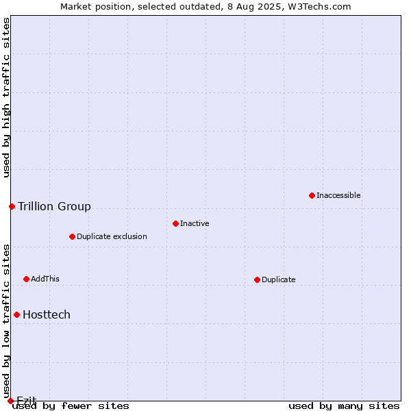 Market position of Hosttech vs. Ezit vs. Trillion Group