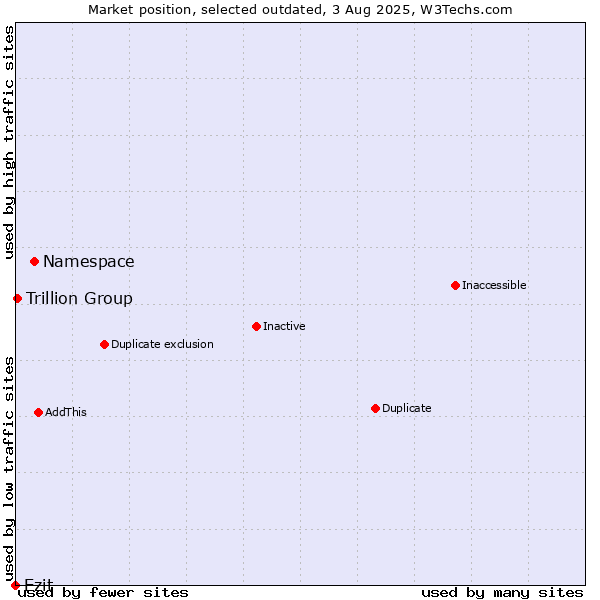 Market position of Namespace vs. Ezit vs. Trillion Group