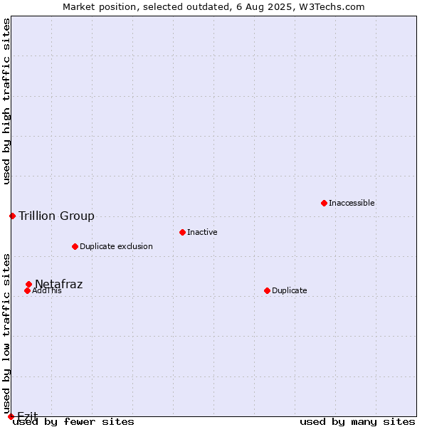 Market position of Netafraz vs. Ezit vs. Trillion Group