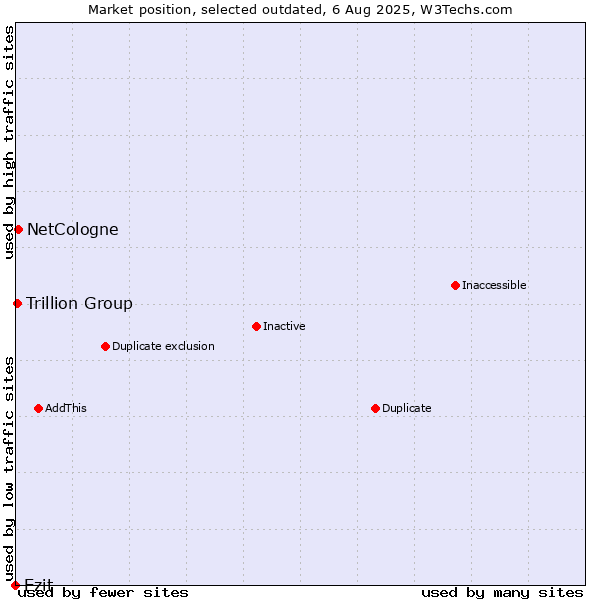 Market position of Ezit vs. NetCologne vs. Trillion Group